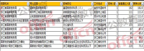 2018國考浙江職位報名分析