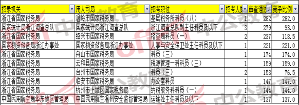 報(bào)名通過(guò)人數(shù)最多的前十職位/崗位