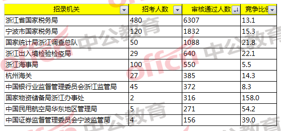 報(bào)名通過人數(shù)最多的前十部門/招錄機(jī)關(guān)