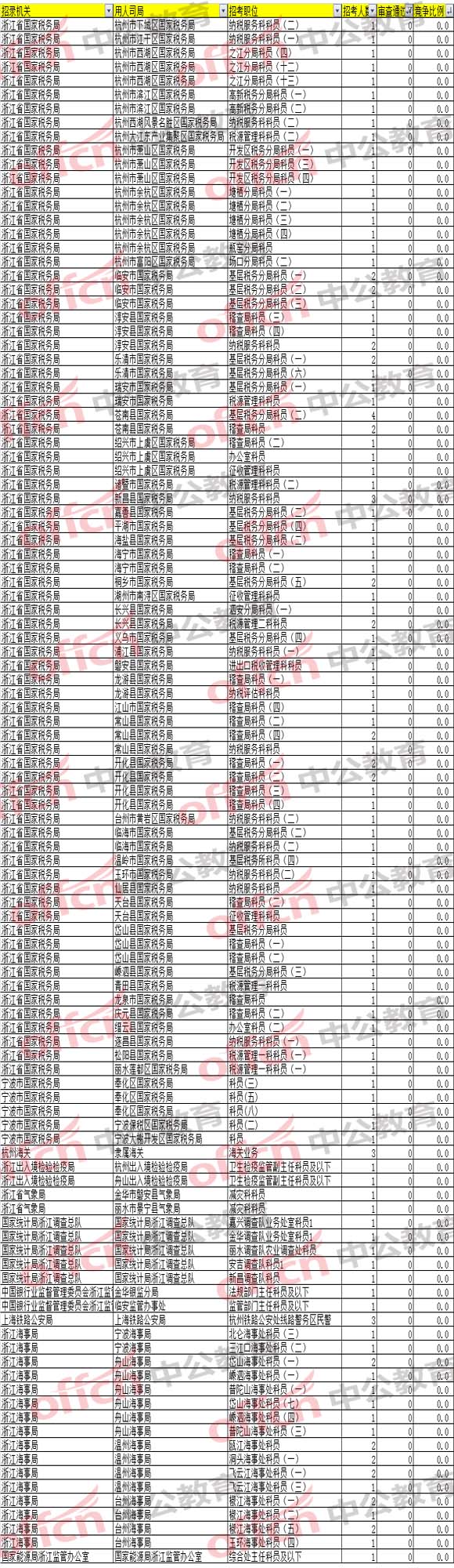 2018國(guó)考浙江職位報(bào)名分析