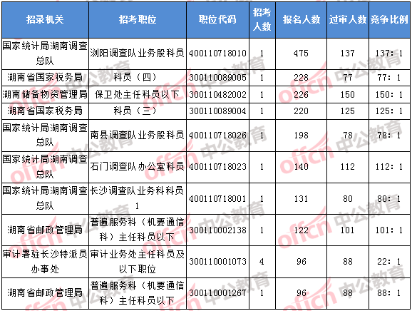 2018年11月2日16時，2018湖南國考報名人數(shù)排名前十的職位