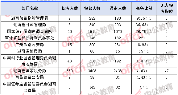 2018年11月2日16時，2018湖南國考報名人數(shù)競爭最激烈的十大部門