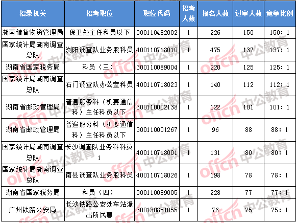 2018年11月2日16時，2018湖南國考報名競爭最激烈的前十的職位