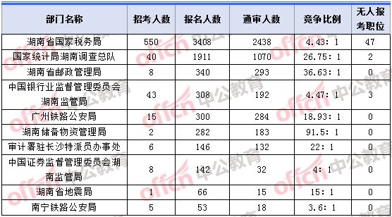 2018年11月2日16時，2018湖南國考報名人數(shù)最多的十大部門