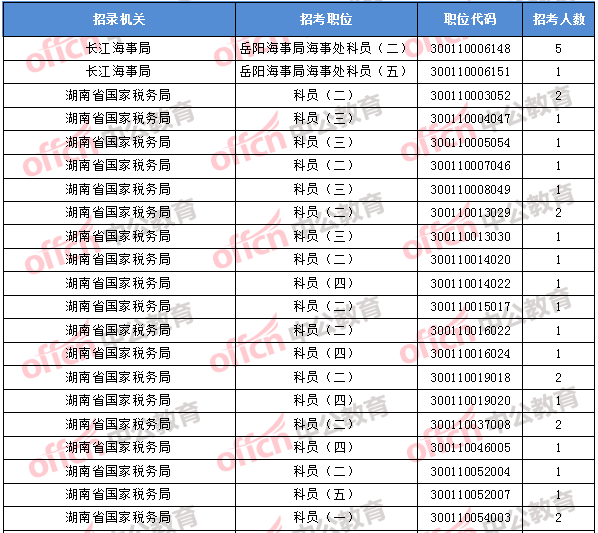 2018年11月2日16時，2018國考無人報考職位1