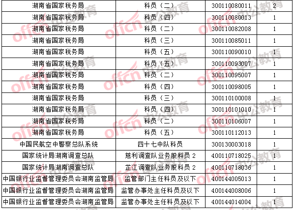 2018年11月2日16時，2018國考無人報考職位3