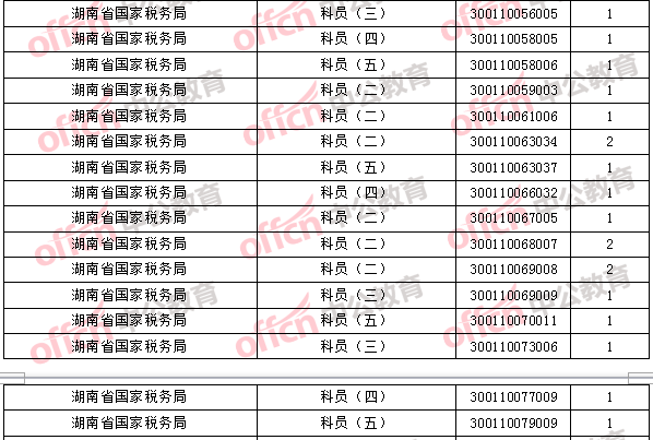 2018年11月2日16時，2018國考無人報考職位2