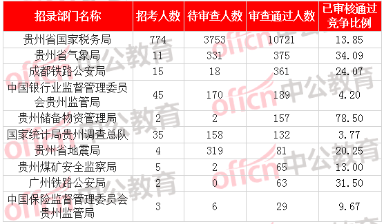 [2日16時(shí)]2018國(guó)考報(bào)名數(shù)據(jù)：貴州12249人過(guò)審  最熱職位176:1