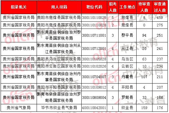 [2日16時(shí)]2018國(guó)考報(bào)名數(shù)據(jù)：貴州12249人過(guò)審  最熱職位176:1