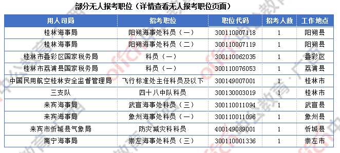 2018廣西國(guó)考報(bào)名人數(shù)統(tǒng)計(jì)：廣西7191人過(guò)審  最熱職位競(jìng)爭(zhēng)比317:1