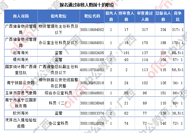 2018廣西國考報(bào)名人數(shù)統(tǒng)計(jì)：廣西7191人過審  最熱職位競爭比317:1