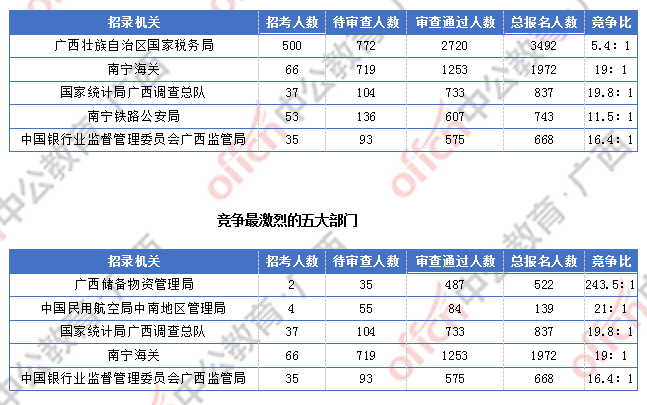 2018廣西國考報名人數(shù)統(tǒng)計：廣西7191人過審  最熱職位競爭比317:1