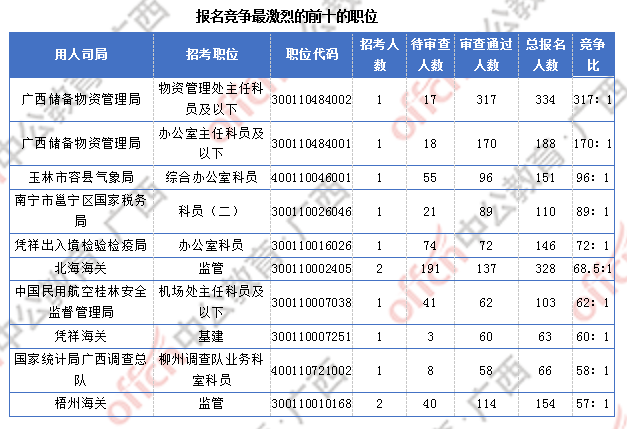 2018廣西國考報(bào)名人數(shù)統(tǒng)計(jì)：廣西7191人過審  最熱職位競爭比317:1