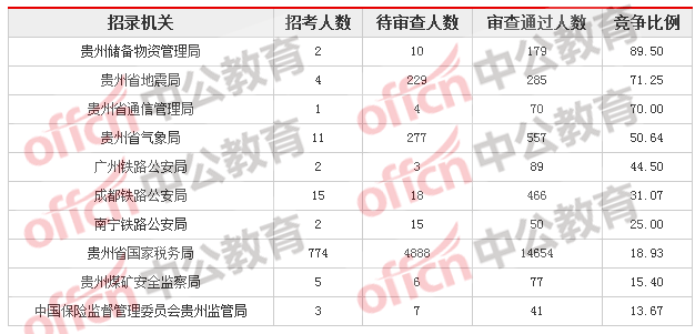 2018貴州國考報名人數(shù)統(tǒng)計