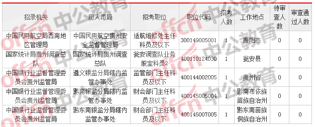 2018貴州國考報(bào)名人數(shù)統(tǒng)計(jì)