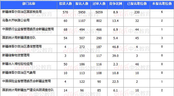 2018國考報(bào)名數(shù)據(jù)：新疆7706人過審 最熱職位93:1【11月3日16時(shí)】