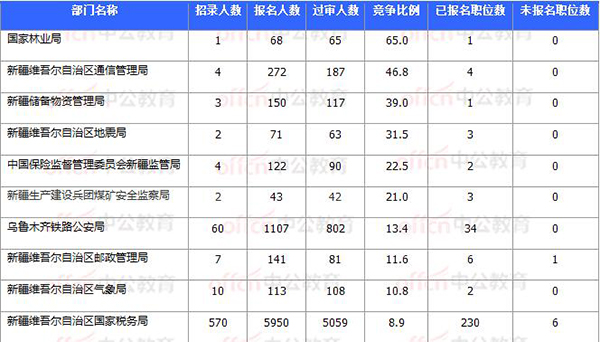 2018國考報(bào)名數(shù)據(jù)：新疆7706人過審 最熱職位93:1【11月3日16時(shí)】