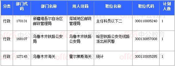 2018國考報名數(shù)據(jù)：新疆7706人過審 最熱職位93:1【11月3日16時】