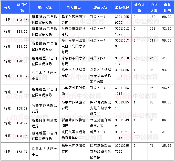 2018國考報名數據：新疆7706人過審 最熱職位93:1【11月3日16時】