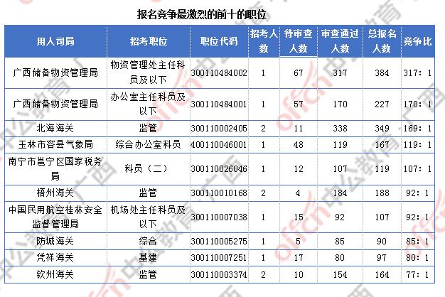 2018廣西國考報(bào)名人數(shù)統(tǒng)計(jì)：廣西9838人過審  最熱職位競爭比317:1