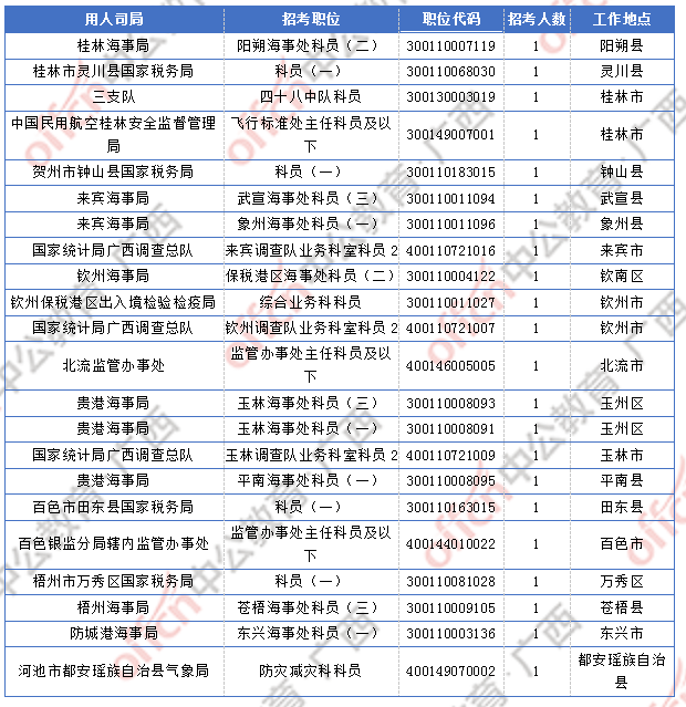 2018廣西國考報名人數(shù)統(tǒng)計：廣西9838人過審  最熱職位競爭比317:1