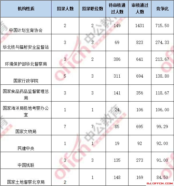 2018國考報名人數統(tǒng)計：北京過審人數56518人 最熱職位1017:1【4日16時】