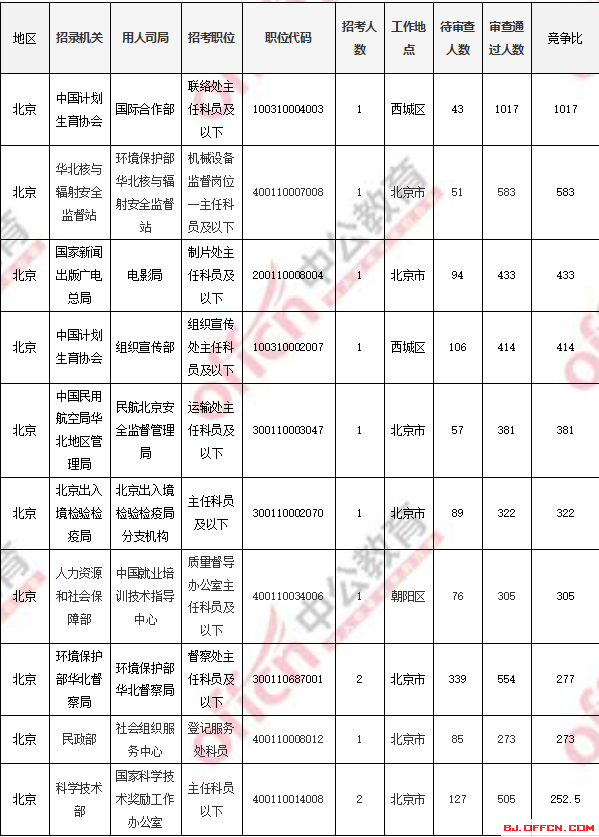 2018國考報(bào)名人數(shù)統(tǒng)計(jì)：北京過審人數(shù)56518人 最熱職位1017:1【4日16時(shí)】