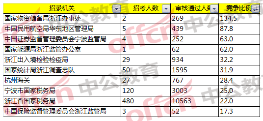 2018國(guó)考浙江職位報(bào)名分析