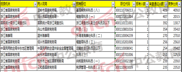 2018國考浙江職位報名分析