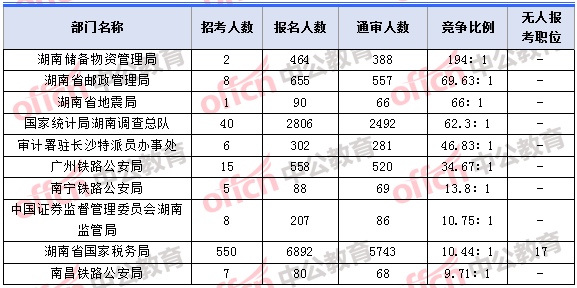 2018年11月5日16時，2018湖南國考報名人數(shù)競爭最激烈的十大部門