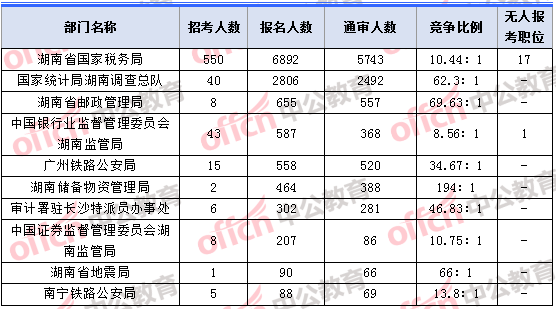 2018年11月5日16時，2018湖南國考報名人數(shù)最多的十大部門