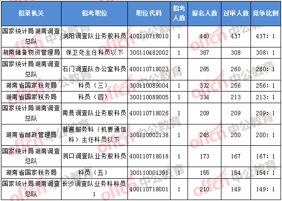 2018年11月5日16時，2018湖南國考報名競爭最激烈的前十的職位