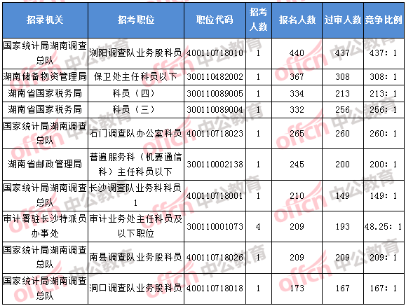 2018年11月5日16時，2018湖南國考報名人數(shù)排名前十的職位