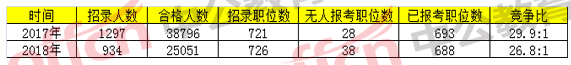 2018國考浙江職位報(bào)名分析