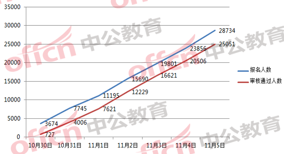 2018國考浙江職位報(bào)名分析