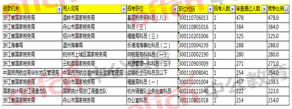 2018國(guó)考浙江職位報(bào)名分析