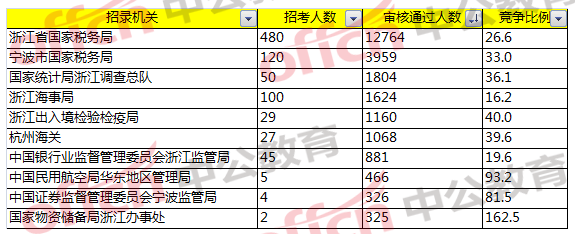 2018國考浙江職位報(bào)名分析