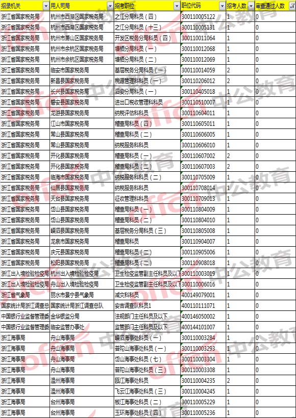 2018國(guó)考浙江職位分析