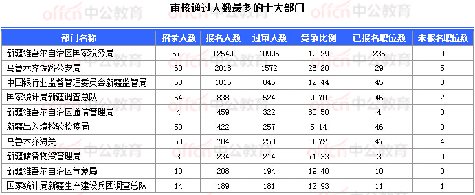 2018國考報(bào)名數(shù)據(jù)：新疆16197人過審  16個(gè)職位無人報(bào)考 