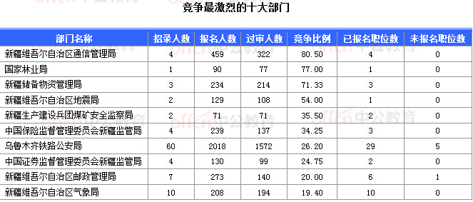 2018國考報(bào)名數(shù)據(jù)：新疆16197人過審  16個(gè)職位無人報(bào)考 