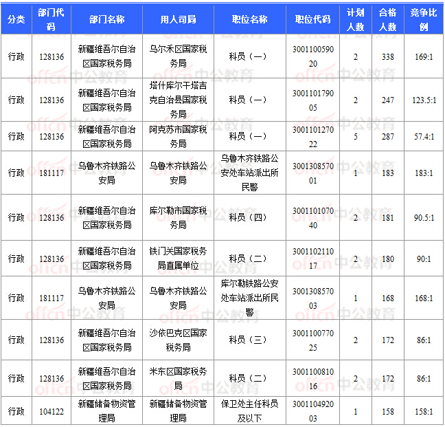 2018國考報(bào)名數(shù)據(jù)：新疆16197人過審  16個(gè)職位無人報(bào)考 