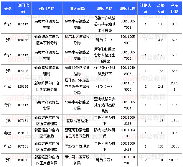 2018國考報(bào)名數(shù)據(jù)：新疆16197人過審  16個(gè)職位無人報(bào)考 