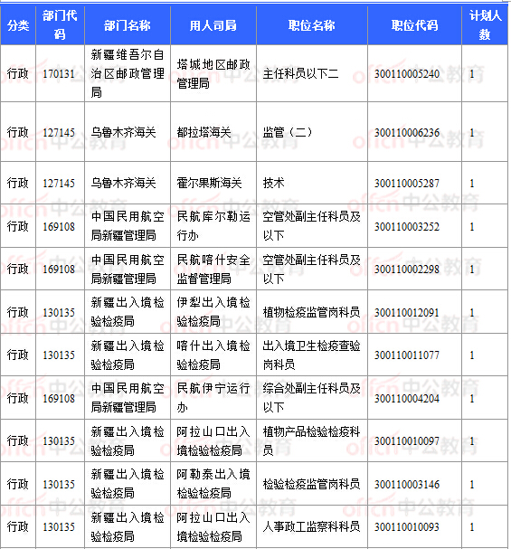 2018國考報(bào)名數(shù)據(jù)：新疆16197人過審  16個(gè)職位無人報(bào)考 