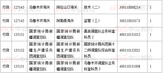 2018國考報(bào)名數(shù)據(jù)：新疆16197人過審， 16個(gè)職位無人報(bào)考