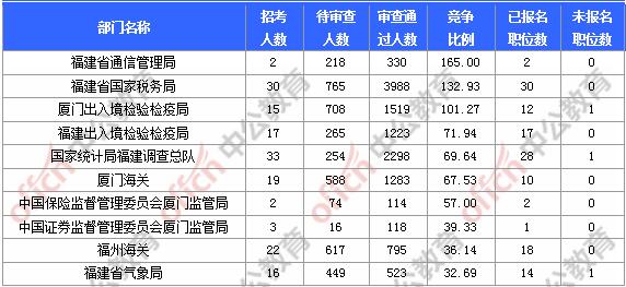 [11月6日9時(shí)]2018國(guó)考報(bào)名人數(shù)統(tǒng)計(jì)：福建報(bào)名17902人，最熱職位580:1