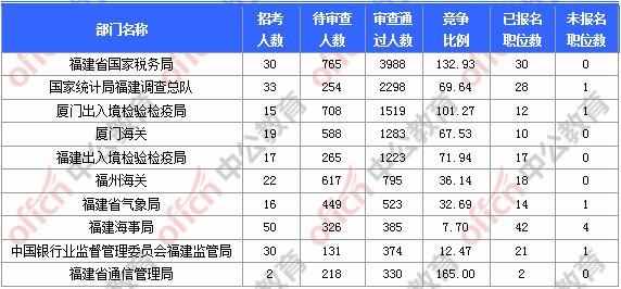 [11月6日9時(shí)]2018國(guó)考報(bào)名人數(shù)統(tǒng)計(jì)：福建報(bào)名17902人，最熱職位580:1