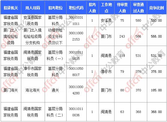 [11月6日9時(shí)]2018國(guó)考報(bào)名人數(shù)統(tǒng)計(jì)：福建報(bào)名17902人，最熱職位580:1