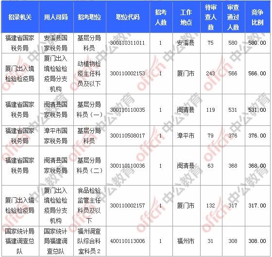 [11月6日9時]2018國考報名人數(shù)統(tǒng)計：福建報名17902人，最熱職位580:1