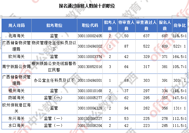 廣西近2萬(wàn)人過審  整體職位競(jìng)爭(zhēng)比24.6:1