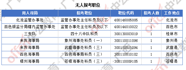 廣西近2萬(wàn)人過(guò)審  整體職位競(jìng)爭(zhēng)比24.6:1